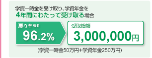 学資一時金を受け取り、学資年金を4年間にわたって受け取る場合 戻り率※6 96.2% 受取総額 3,000,000円 (学資一時金50万円+学資年金250万円)