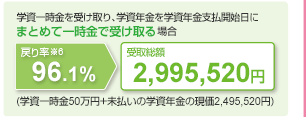 学資一時金を受け取り、学資年金を学資年金支払開始日にまとめて一時金で受け取る場合 戻り率※6 96.1% 受取総額 2,995,520円 (学資一時金50万円+未払いの学資年金の現価2,495,520円)