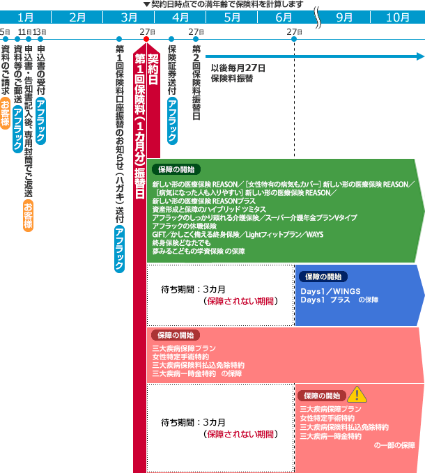 図：「責任開始期に関する特約」を付加しない場合 契約日時点での満年齢で保険料を計算します 1月5日 資料のご請求（お客様） 資料等のご郵送（アフラック） 11日 申込書・告知書記入後、専用封筒でご返送（お客様） 13日 申込書の受付（アフラック） 2月 3月 第1回保険料口座振替のお知らせ（ハガキ）送付（アフラック） 27日 第1回保険料（1カ月分）振替日 契約日 保障の開始 医療保険 EVERシンプル／[女性のための]医療保険 EVERシンプル／[病気になった人も入りやすい]医療保険 EVERシンプル／医療保険 EVERシンプル プラスプラン アフラックのしっかり頼れる介護保険／スーパー介護年金プランVタイプ アフラックの休職保険 GIFT／かしこく備える終身保険／Lightフィットプラン／WAYS 終身保険どなたでも／夢みるこどもの学資保険 の保障 待ち期間:3カ月（保障されない期間） 保障の開始 三大疾病保障プラン／女性特定手術特約／三大疾病保険料払込免除特約／三大疾病一時金特約 の保障 待ち期間:3カ月（保障されない期間） 4月 保険証券送付（アフラック） 27日 第2回保険料振替日 以後毎月27日保険料振替 5月 6月27日 保障の開始 Days1／WINGS Days1 プラス の保障 保障の開始 ！ 三大疾病保障プラン 女性特定手術特約 三大疾病保険料払込免除特約 三大疾病一時金特約 の一部の保障 9月 10月