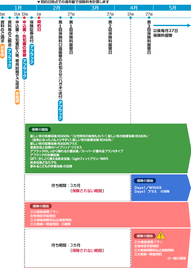 図：「責任開始期に関する特約」を付加した場合 契約日時点での満年齢で保険料を計算します 1月5日 資料のご請求（お客様） 資料等のご郵送（アフラック） 11日 申込書・告知書記入後、専用封筒でご返送（お客様） 13日 ★申込書・告知書の受領（アフラック） 保障の開始 医療保険 EVERシンプル／[女性のための]医療保険 EVERシンプル／[病気になった人も入りやすい]医療保険 EVERシンプル／医療保険 EVERシンプル プラスプラン アフラックのしっかり頼れる介護保険／スーパー介護年金プランVタイプ アフラックの休職保険 GIFT／かしこく備える終身保険／Lightフィットプラン／WAYS 終身保険どなたでも 夢みるこどもの学資保険 の保障 待ち期間:3カ月（保障されない期間） 保障の開始 三大疾病保障プラン 女性特定手術特約 三大疾病保険料払込免除特約 三大疾病一時金特約 の保障 待ち期間:3カ月（保障されない期間） 保険証券送付（アフラック） 2月1日 ★契約日 第1回保険料口座振替のお知らせ（ハガキ）送付（アフラック） 27日 第1回保険料振替日 3月27日 第2回保険料振替日 4月13日 保障の開始 Days1／WINGS Days1 プラス の保障 保障の開始 ！ 三大疾病保障プラン 女性特定手術特約 三大疾病保険料払込免除特約 三大疾病一時金特約 の一部の保障 27日 第3回保険料振替日 以後毎月27日保険料振替 5月