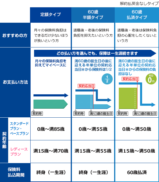 保険料払方タイプ 一覧