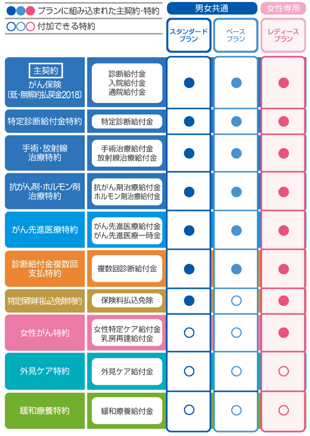 プランに組み込まれた主契約・特約 付加できる特約の一覧