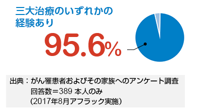 三大治療のいずれかの経験あり 95.6% 出典:がん罹患者およびその家族へのアンケート調査 回答数=389 本人のみ(2017年8月アフラック実施)