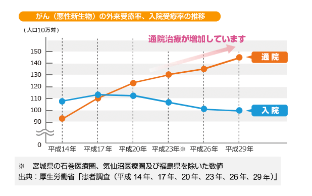 がん(悪性新生物)の外来受療率、入院受療率の推移 通院治療が増加しています ※宮城県の石巻医療圏、気仙沼医療圏及び福島県を除いた数値 出典:厚生労働省「患者調査(平成14年、17年、20年、23年、26年)」