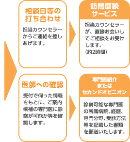 相談日等の打ち合わせ 担当カウンセラーからご連絡を差しあげます。 訪問面談サービス 担当カウンセラーが、直接お会いしてご相談をお受けします。（約2時間） 医師への確認 受付で伺った情報をもとに、ご案内候補の専門医に診察が可能か等を確認します。 専門医紹介またはセカンドオピニオン 診察可能な専門医の所属病院、経歴、専門分野、受診方法等を記載した書類を郵送いたします。