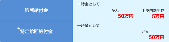 診断給付金 一時金として がん 50万円 上皮内新生物 5万円 ★特定診断給付金 一時金として がん 50万円