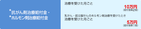 ★抗がん剤治療給付金・★ホルモン剤治療給付金 治療を受けた月ごと 10万円（給付倍率2倍） 乳がん・前立腺がんのホルモン剤治療を受けたとき治療を受けた月ごと 5万円（給付倍率1倍）