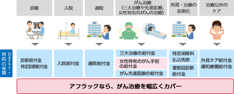 Days1・特約の保障 診断 診断給付金特定診断給付金 入院 入院給付金 通院 通院給付金 がん治療(三大治療や先進医療、女性特有のがんの治療) 三大治療の給付金 女性特有のがん手術の給付金 がん先進医療の給付金 再発・治療の長期化 特定保険料払込免除 複数回診断給付金 治療以外のケア 外見ケア給付金 緩和療養給付金 アフラックなら、がん治療を幅広くカバー