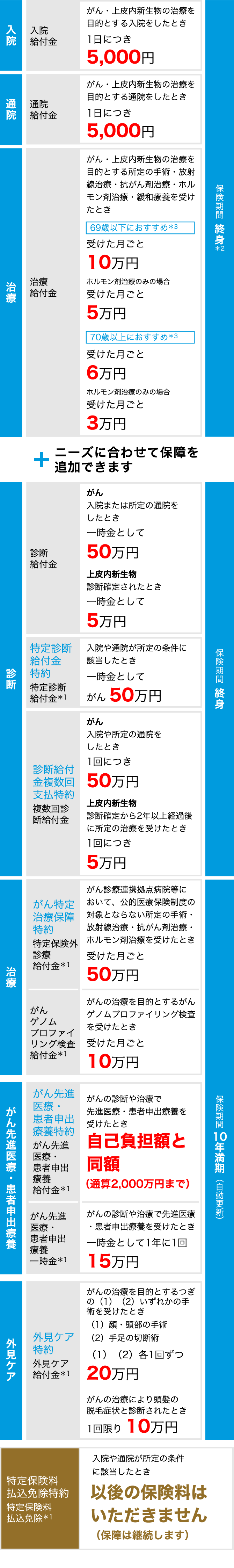 入院 入院給付金 がん・上皮内新生物の治療を目的とする入院をしたとき 1日につき 5,000円 保険期間 終身＊2  通院 通院給付金 がん・上皮内新生物の治療を目的とする通院をしたとき1日につき 5,000円  治療 治療給付金 がん・上皮内新生物の治療を目的とする所定の手術・放射線治療・抗がん剤治療・ホルモン剤治療・緩和療養を受けたとき 69歳以下におすすめ＊3 受けた月ごと 10万円 ホルモン剤治療のみの場合 受けた月ごと 5万円 70歳以上におすすめ ＊3 受けた月ごと 6万円 ホルモン剤治療のみの場合 受けた月ごと 3万円   ニーズに合わせて保障を追加できます  診断 診断給付金 がん 入院または所定の通院をしたとき 一時金として50万円 上皮内新生物 診断確定されたとき 一時金として5万円 保険期間 終身  特定診断給付金特約 特定診断給付金 ＊1 入院や通院が所定の条件に該当したとき 一時金としてがん 50万円   診断給付金複数回支払特約 複数回診断給付金 がん 入院や所定の通院をしたとき 1回につき50万円 上皮内新生物 診断確定から2年以上経過後に所定の治療を受けたとき 1回につき5万円  治療 がん特定治療保障特約 特定保険外診療給付金 ＊1 がん診療連携拠点病院等において、公的医療保険制度の対象とならない所定の手術・放射線治療・抗がん剤治療・ホルモン剤治療を受けたとき 受けた月ごと 50万円 保険期間 10年満期（自動更新）  がんゲノムプロファイリング検査給付金 ＊1 がんの治療を目的とするがんゲノムプロファイリング検査を受けたとき 受けた月ごと 10万円  がん先進医療・患者申出療養 がん先進医療・患者申出療養特約 がん先進医療・患者申出療養給付金＊1 がんの診断や治療で先進医療・患者申出療養を受けたとき 自己負担額と同額（通算2,000万円まで）   がん先進医療・患者申出療養一時金＊1 がんの診断や治療で先進医療・患者申出療養を受けたとき 一時金として 1年に1回15万円  外見ケア 外見ケア特約 外見ケア給付金 ＊1 がんの治療を目的とするつぎの（1）（2）いずれかの手術を受けたとき（1）顔・頭部の手術 （2）手足の切断術 （1）（2）各1回ずつ 20万円 がんの治療により頭髪の脱毛症状と診断されたとき1回限り 10万円  特定保険料払込免除特約 特定保険料払込免除＊1 入院や通院が所定の条件に該当したとき以後の保険料はいただきません（保障は継続します） 