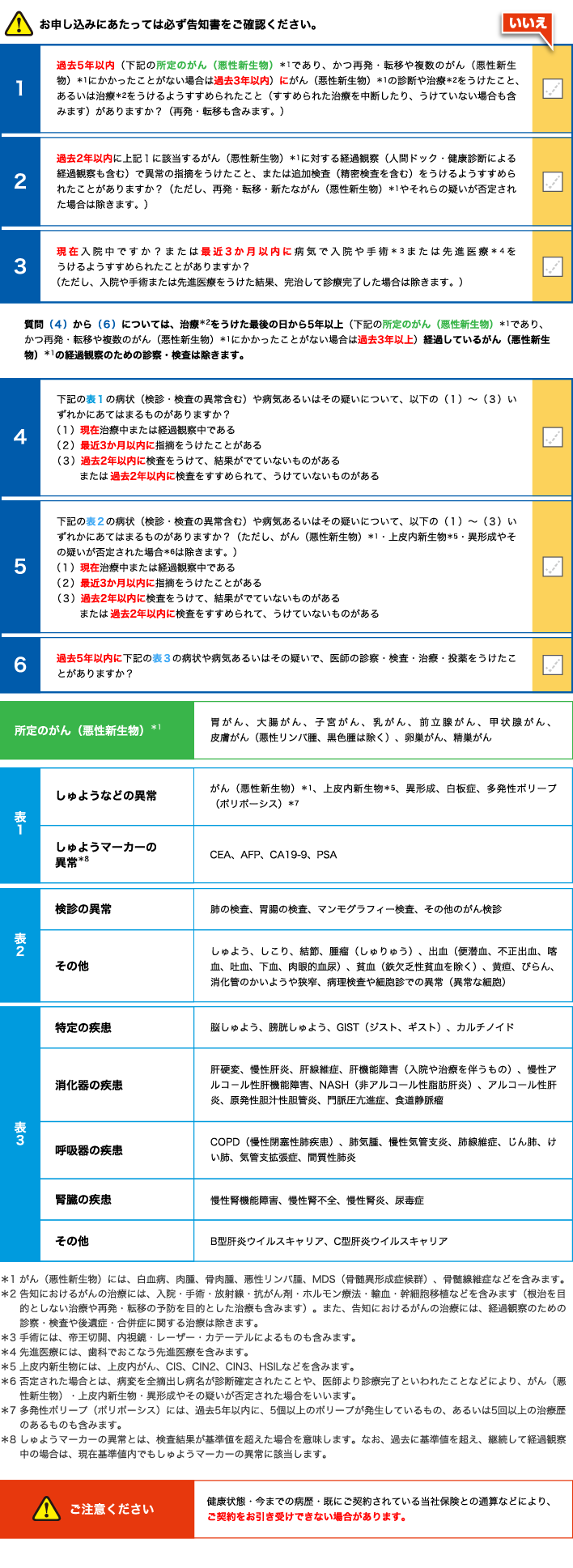 お申し込みにあたっては必ず告知書をご確認ください。 1 過去5年以内（下記の所定のがん（悪性新生物）＊1であり、かつ再発・転移や複数のがん（悪性新生物）＊1にかかったことがない場合は過去3年以内）にがん（悪性新生物）＊1の診断や治療＊2をうけたこと、あるいは治療＊2をうけるようすすめられたこと（すすめられた治療を中断したり、うけていない場合も含みます）がありますか？（再発・転移も含みます。） 2 過去2年以内に上記1に該当するがん（悪性新生物）＊1に対する経過観察（人間ドック・健康診断による経過観察も含む）で異常の指摘をうけたこと、または追加検査（精密検査を含む）をうけるようすすめられたことがありますか？（ただし、再発・転移・新たながん（悪性新生物）＊1やそれらの疑いが否定された場合は除きます。） 3 現在入院中ですか？ または最近3か月以内に病気で入院や手術＊3または先進医療＊4をうけるようすすめられたことがありますか？ （ただし、入院や手術または先進医療をうけた結果、完治して診療完了した場合は除きます。） 質問（4）から（6）については、治療＊2をうけた最後の日から5年以上（下記の所定のがん（悪性新生物）＊1であり、かつ再発・転移や複数のがん（悪性新生物）＊1にかかったことがない場合は過去3年以上）経過しているがん（悪性新生物）＊1の経過観察のための診察・検査は除きます。 4 下記の表1の病状（検診・検査の異常含む）や病気あるいはその疑いについて、以下の（1）～（3）いずれかにあてはまるものがありますか？ （1）現在治療中または経過観察中である （2）最近3か月以内に指摘をうけたことがある （3）過去2年以内に検査をうけて、結果がでていないものがある または過去2年以内に検査をすすめられて、うけていないものがある 5 下記の表2の病状（検診・検査の異常含む）や病気あるいはその疑いについて、以下の（1）～（3）いずれかにあてはまるものがありますか？（ただし、がん（悪性新生物）＊1・上皮内新生物＊5・異形成やその疑いが否定された場合＊6は除きます。） （1）現在治療中または経過観察中である（2）最近3か月以内に指摘をうけたことがある（3）過去2年以内に検査をうけて、結果がでていないものがあるまたは過去2年以内に検査をすすめられて、うけていないものがある6 過去5年以内に下記の表3の病状や病気あるいはその疑いで、医師の診察・検査・治療・投薬をうけたことがありますか？ 所定のがん（悪性新生物）＊1 胃がん、大腸がん、子宮がん、乳がん、前立腺がん、甲状腺がん、皮膚がん（悪性リンパ腫、黒色腫は除く）、卵巣がん、精巣がん 表1 しゅようなどの異常 がん（悪性新生物）＊1、上皮内新生物＊5、異形成、白板症、多発性ポリープ（ポリポーシス）＊7 しゅようマーカーの異常＊8 CEA、AFP、CA19-9、PSA表2 検診の異常 肺の検査、胃腸の検査、マンモグラフィー検査、その他のがん検診 その他 しゅよう、しこり、結節、腫瘤（しゅりゅう）、出血（便潜血、不正出血、喀血、吐血、下血、肉眼的血尿）、貧血（鉄欠乏性貧血を除く）、黄疸、びらん、消化管のかいようや狭窄、病理検査や細胞診での異常（異常な細胞） 表3 特定の疾患 脳しゅよう、膀胱しゅよう、GIST（ジスト、ギスト）、カルチノイド 消化器の疾患 肝硬変、慢性肝炎、肝線維症、肝機能障害（入院や治療を伴うもの）、慢性アルコ－ル性肝機能障害、NASH（非アルコール性脂肪肝炎）、アルコール性肝炎、原発性胆汁性胆管炎、門脈圧亢進症、食道静脈瘤 呼吸器の疾患 COPD（慢性閉塞性肺疾患）、肺気腫、慢性気管支炎、肺線維症、じん肺、けい肺、気管支拡張症、間質性肺炎 腎臓の疾患 慢性腎機能障害、慢性腎不全、慢性腎炎、尿毒症 その他 B型肝炎ウイルスキャリア、C型肝炎ウイルスキャリア＊1 がん（悪性新生物）には、白血病、肉腫、骨肉腫、悪性リンパ腫、MDS（骨髄異形成症候群）、骨髄線維症などを含みます。 ＊2 告知におけるがんの治療には、入院・手術・放射線・抗がん剤・ホルモン療法・輸血・幹細胞移植などを含みます（根治を目的としない治療や再発・転移の予防を目的とした治療も含みます）。また、告知におけるがんの治療には、経過観察のための診察・検査や後遺症・合併症に関する治療は除きます。 ＊3 手術には、帝王切開、内視鏡・レーザー・カテーテルによるものも含みます。 ＊4 先進医療には、歯科でおこなう先進医療を含みます。 ＊5 上皮内新生物には、上皮内がん、CIS、CIN2、CIN3、HSILなどを含みます。 ＊6 否定された場合とは、病変を全摘出し病名が診断確定されたことや、医師より診療完了といわれたことなどにより、がん（悪性新生物）・上皮内新生物・異形成やその疑いが否定された場合をいいます。 ＊7 多発性ポリープ（ポリポーシス）には、過去5年以内に、5個以上のポリープが発生しているもの、あるいは5回以上の治療歴のあるものも含みます。 ＊8 しゅようマーカーの異常とは、検査結果が基準値を超えた場合を意味します。なお、過去に基準値を超え、継続して経過観察中の場合は、現在基準値内でもしゅようマーカーの異常に該当します。 ご注意ください 健康状態・今までの病歴・既にご契約されている当社保険との通算などにより、ご契約をお引き受けできない場合があります。