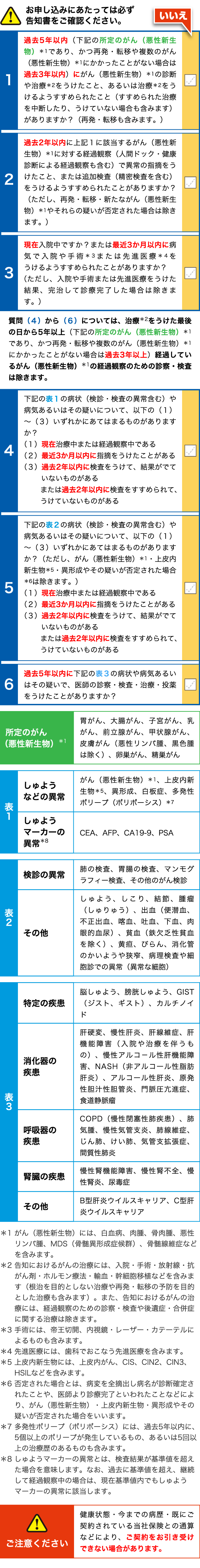 お申し込みにあたっては必ず告知書をご確認ください。 1 過去5年以内（下記の所定のがん（悪性新生物）＊1であり、かつ再発・転移や複数のがん（悪性新生物）＊1にかかったことがない場合は過去3年以内）にがん（悪性新生物）＊1の診断や治療＊2をうけたこと、あるいは治療＊2をうけるようすすめられたこと（すすめられた治療を中断したり、うけていない場合も含みます）がありますか？（再発・転移も含みます。） 2 過去2年以内に上記1に該当するがん（悪性新生物）＊1に対する経過観察（人間ドック・健康診断による経過観察も含む）で異常の指摘をうけたこと、または追加検査（精密検査を含む）をうけるようすすめられたことがありますか？（ただし、再発・転移・新たながん（悪性新生物）＊1やそれらの疑いが否定された場合は除きます。） 3 現在入院中ですか？ または最近3か月以内に病気で入院や手術＊3または先進医療＊4をうけるようすすめられたことがありますか？ （ただし、入院や手術または先進医療をうけた結果、完治して診療完了した場合は除きます。） 質問（4）から（6）については、治療＊2をうけた最後の日から5年以上（下記の所定のがん（悪性新生物）＊1であり、かつ再発・転移や複数のがん（悪性新生物）＊1にかかったことがない場合は過去3年以上）経過しているがん（悪性新生物）＊1の経過観察のための診察・検査は除きます。 4 下記の表1の病状（検診・検査の異常含む）や病気あるいはその疑いについて、以下の（1）～（3）いずれかにあてはまるものがありますか？ （1）現在治療中または経過観察中である （2）最近3か月以内に指摘をうけたことがある （3）過去2年以内に検査をうけて、結果がでていないものがある または過去2年以内に検査をすすめられて、うけていないものがある 5 下記の表2の病状（検診・検査の異常含む）や病気あるいはその疑いについて、以下の（1）～（3）いずれかにあてはまるものがありますか？（ただし、がん（悪性新生物）＊1・上皮内新生物＊5・異形成やその疑いが否定された場合＊6は除きます。） （1）現在治療中または経過観察中である（2）最近3か月以内に指摘をうけたことがある（3）過去2年以内に検査をうけて、結果がでていないものがあるまたは過去2年以内に検査をすすめられて、うけていないものがある6 過去5年以内に下記の表3の病状や病気あるいはその疑いで、医師の診察・検査・治療・投薬をうけたことがありますか？ 所定のがん（悪性新生物）＊1 胃がん、大腸がん、子宮がん、乳がん、前立腺がん、甲状腺がん、皮膚がん（悪性リンパ腫、黒色腫は除く）、卵巣がん、精巣がん 表1 しゅようなどの異常 がん（悪性新生物）＊1、上皮内新生物＊5、異形成、白板症、多発性ポリープ（ポリポーシス）＊7 しゅようマーカーの異常＊8 CEA、AFP、CA19-9、PSA表2 検診の異常 肺の検査、胃腸の検査、マンモグラフィー検査、その他のがん検診 その他 しゅよう、しこり、結節、腫瘤（しゅりゅう）、出血（便潜血、不正出血、喀血、吐血、下血、肉眼的血尿）、貧血（鉄欠乏性貧血を除く）、黄疸、びらん、消化管のかいようや狭窄、病理検査や細胞診での異常（異常な細胞） 表3 特定の疾患 脳しゅよう、膀胱しゅよう、GIST（ジスト、ギスト）、カルチノイド 消化器の疾患 肝硬変、慢性肝炎、肝線維症、肝機能障害（入院や治療を伴うもの）、慢性アルコ－ル性肝機能障害、NASH（非アルコール性脂肪肝炎）、アルコール性肝炎、原発性胆汁性胆管炎、門脈圧亢進症、食道静脈瘤 呼吸器の疾患 COPD（慢性閉塞性肺疾患）、肺気腫、慢性気管支炎、肺線維症、じん肺、けい肺、気管支拡張症、間質性肺炎 腎臓の疾患 慢性腎機能障害、慢性腎不全、慢性腎炎、尿毒症 その他 B型肝炎ウイルスキャリア、C型肝炎ウイルスキャリア＊1 がん（悪性新生物）には、白血病、肉腫、骨肉腫、悪性リンパ腫、MDS（骨髄異形成症候群）、骨髄線維症などを含みます。 ＊2 告知におけるがんの治療には、入院・手術・放射線・抗がん剤・ホルモン療法・輸血・幹細胞移植などを含みます（根治を目的としない治療や再発・転移の予防を目的とした治療も含みます）。また、告知におけるがんの治療には、経過観察のための診察・検査や後遺症・合併症に関する治療は除きます。 ＊3 手術には、帝王切開、内視鏡・レーザー・カテーテルによるものも含みます。 ＊4 先進医療には、歯科でおこなう先進医療を含みます。 ＊5 上皮内新生物には、上皮内がん、CIS、CIN2、CIN3、HSILなどを含みます。 ＊6 否定された場合とは、病変を全摘出し病名が診断確定されたことや、医師より診療完了といわれたことなどにより、がん（悪性新生物）・上皮内新生物・異形成やその疑いが否定された場合をいいます。 ＊7 多発性ポリープ（ポリポーシス）には、過去5年以内に、5個以上のポリープが発生しているもの、あるいは5回以上の治療歴のあるものも含みます。 ＊8 しゅようマーカーの異常とは、検査結果が基準値を超えた場合を意味します。なお、過去に基準値を超え、継続して経過観察中の場合は、現在基準値内でもしゅようマーカーの異常に該当します。 ご注意ください 健康状態・今までの病歴・既にご契約されている当社保険との通算などにより、ご契約をお引き受けできない場合があります。