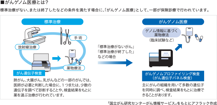 がんゲノム医療とは？ 標準治療がない、または終了したなどの条件を満たす場合に、「がんゲノム医療」として、一部が保険診療で行われています。 放射線治療、手術、がん遺伝子検査、薬物療法を標準治療といいます。肺がん、大腸がん、乳がんなどの一部のがんでは、医師が必要と判断した場合に、1つまたは、少数の遺伝子を調べて診断することや、検査結果をもとに薬を選ぶ治療が行われています。「標準治療がないがん」「標準治療が終了した」などの場合、がんゲノムプロファイリング検査（がん遺伝子パネル検査）、ゲノム情報に基づく薬物療法（臨床試験など）のがんゲノム医療が行われます。主にがんの組織を用いて多数の遺伝子を同時に調べ、検査結果をもとに治療できることがあります。「国立がん研究センターがん情報サービス」をもとにアフラック作成 