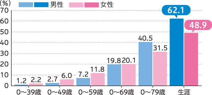 男性 女性 0～39歳 1.2％ 2.2％ 0～49歳 2.7％ 6.0％ 0～59歳 7.2％ 11.8％ 0～69歳 19.8％ 20.1％ 0～79歳 40.5％ 31.5％ 生涯 62.1％ 48.9％