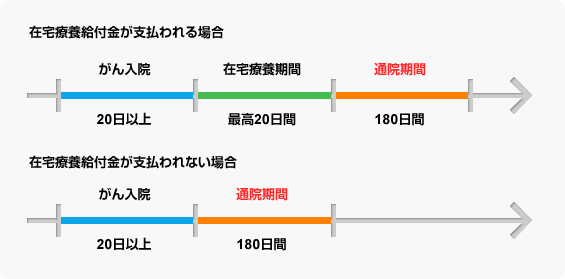 通院期間について