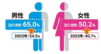 男性 2003年：54.5％ 2018年：65.0％ 女性 2003年：40.7％ 2018年：50.2％
