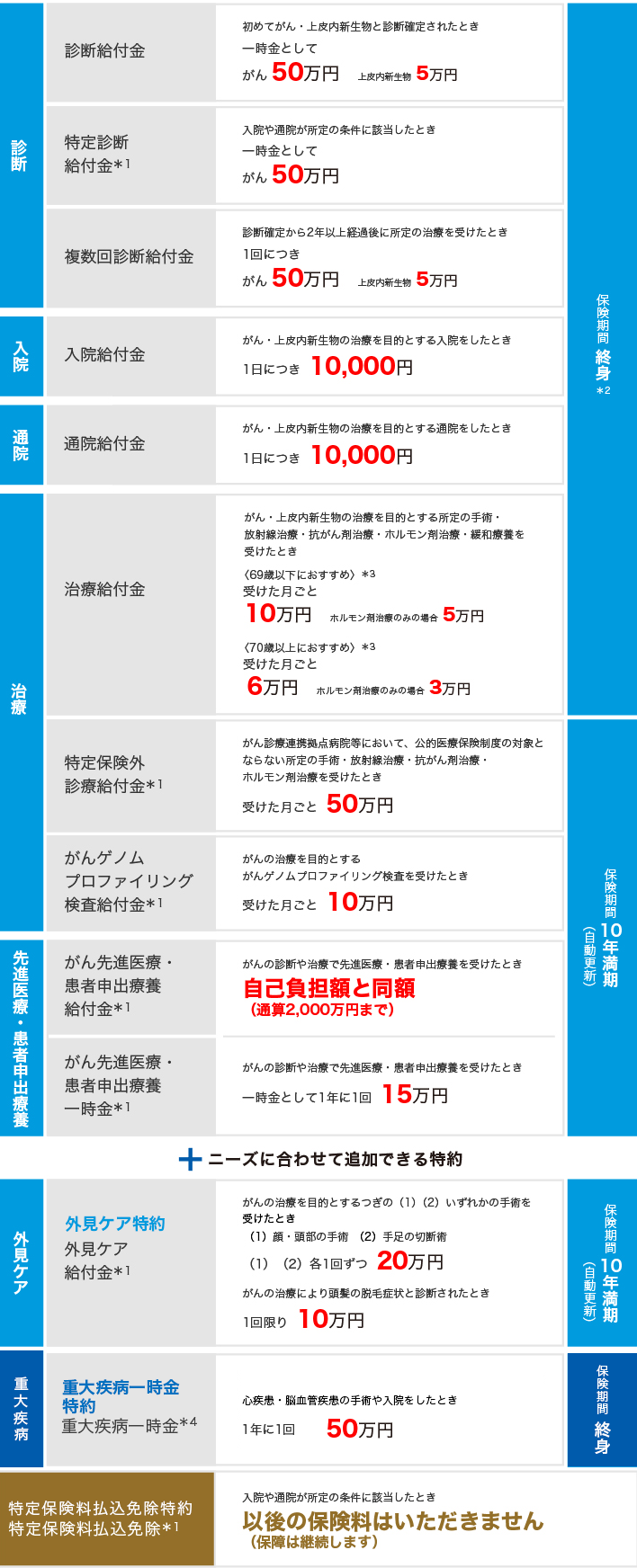 診断 診断給付金 初めてがん・上皮内新生物と診断確定されたとき一時金としてがん 50万円 上皮内新生物 5万円 特定診断給付金＊1 入院や通院が所定の条件に該当したとき一時金としてがん 50万円 複数回診断給付金 診断確定から2年以上経過後に所定の治療を受けたとき1回につきがん 50万円 上皮内新生物 5万円 入院 入院給付金 がん・上皮内新生物の治療を目的とする入院をしたとき1日につき 10,000円 通院 通院給付金 がん・上皮内新生物の治療を目的とする通院をしたとき1日につき 10,000円 治療 治療給付金 がん・上皮内新生物の治療を目的とする所定の手術・放射線治療・抗がん剤治療・ホルモン剤治療・緩和療養を受けたとき ＜69歳以下におすすめ＞＊3 受けた月ごと 10万円 ホルモン剤治療のみの場合 5万円 ＜70歳以上におすすめ＞＊3 受けた月ごと 6万円 ホルモン剤治療のみの場合 3万円 保険期間 終身＊2 特定保険外診療給付金＊1 がん診療連携拠点病院等において、公的医療保険制度の対象とならない所定の手術・放射線治療・抗がん剤治療・ホルモン剤治療を受けたとき受けた月ごと 50万円 がんゲノムプロファイリング検査給付金＊1 がんの治療を目的とするがんゲノムプロファイリング検査を受けたとき受けた月ごと 10万円 先進医療・患者申出療養 がん先進医療・患者申出療養給付金＊1 がんの診断や治療で先進医療・患者申出療養を受けたとき自己負担額と同額（通算2,000万円まで） がん先進医療・患者申出療養一時金＊1 がんの診断や治療で先進医療・患者申出療養を受けたとき一時金として1年に1回 15万円 保険期間 10年満期（自動更新） プラス ニーズに合わせて追加できる特約 外見ケア 外見ケア特約 外見ケア給付金＊1 がんの治療を目的とするつぎの（1）（2）いずれかの手術を受けたとき（1）顔・頭部の手術 （2）手足の切断術 （1）（2）各1回ずつ 20万円 がんの治療により頭髪の脱毛症状と診断されたとき1回限り 10万円 保険期間 10年満期（自動更新）重大疾病 重大疾病一時金特約 重大疾病一時金＊4 心疾患・脳血管疾患の手術や入院をしたとき 1年に1回50万円 保険期間 終身 特定保険料払込免除特約 特定保険料払込免除＊1 入院や通院が所定の条件に該当したとき以後の保険料はいただきません（保障は継続します）