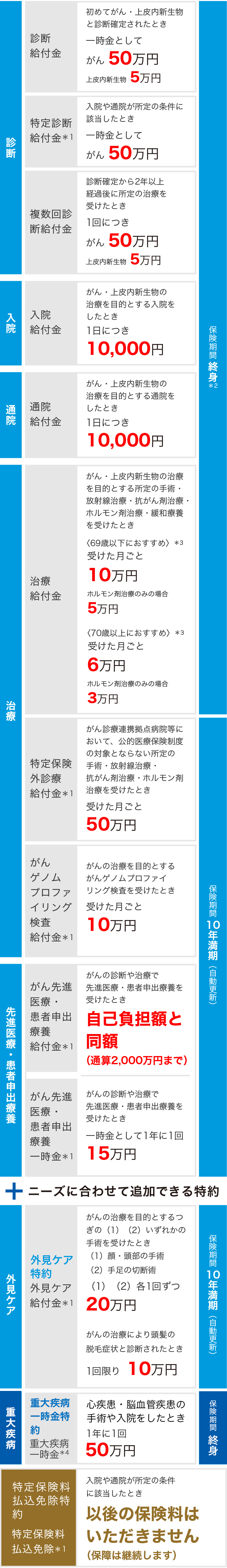 診断 診断給付金 初めてがん・上皮内新生物と診断確定されたとき一時金としてがん 50万円 上皮内新生物 5万円 特定診断給付金＊1 入院や通院が所定の条件に該当したとき一時金としてがん 50万円 複数回診断給付金 診断確定から2年以上経過後に所定の治療を受けたとき1回につきがん 50万円 上皮内新生物 5万円 入院 入院給付金 がん・上皮内新生物の治療を目的とする入院をしたとき1日につき 10,000円 通院 通院給付金 がん・上皮内新生物の治療を目的とする通院をしたとき1日につき 10,000円 治療 治療給付金 がん・上皮内新生物の治療を目的とする所定の手術・放射線治療・抗がん剤治療・ホルモン剤治療・緩和療養を受けたとき ＜69歳以下におすすめ＞＊3 受けた月ごと 10万円 ホルモン剤治療のみの場合 5万円 ＜70歳以上におすすめ＞＊3 受けた月ごと 6万円 ホルモン剤治療のみの場合 3万円 保険期間 終身＊2 特定保険外診療給付金＊1 がん診療連携拠点病院等において、公的医療保険制度の対象とならない所定の手術・放射線治療・抗がん剤治療・ホルモン剤治療を受けたとき受けた月ごと 50万円 がんゲノムプロファイリング検査給付金＊1 がんの治療を目的とするがんゲノムプロファイリング検査を受けたとき受けた月ごと 10万円 先進医療・患者申出療養 がん先進医療・患者申出療養給付金＊1 がんの診断や治療で先進医療・患者申出療養を受けたとき自己負担額と同額（通算2,000万円まで） がん先進医療・患者申出療養一時金＊1 がんの診断や治療で先進医療・患者申出療養を受けたとき一時金として1年に1回 15万円 保険期間 10年満期（自動更新） プラス ニーズに合わせて追加できる特約 外見ケア 外見ケア特約 外見ケア給付金＊1 がんの治療を目的とするつぎの（1）（2）いずれかの手術を受けたとき（1）顔・頭部の手術 （2）手足の切断術 （1）（2）各1回ずつ 20万円 がんの治療により頭髪の脱毛症状と診断されたとき1回限り 10万円 保険期間 10年満期（自動更新）重大疾病 重大疾病一時金特約 重大疾病一時金＊4 心疾患・脳血管疾患の手術や入院をしたとき 1年に1回50万円 保険期間 終身 特定保険料払込免除特約 特定保険料払込免除＊1 入院や通院が所定の条件に該当したとき以後の保険料はいただきません（保障は継続します）