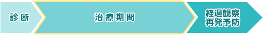 診断>治療期間>経過観察 再発予防
