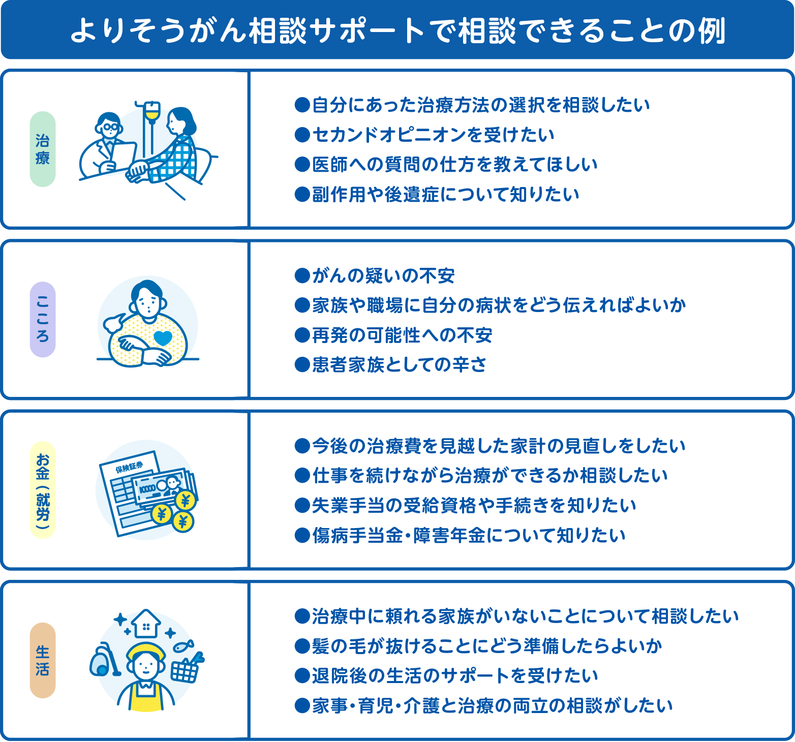 よりそうがん相談サポートで相談できることの例　治療　自分にあった治療方法の選択を相談したい　セカンドオピニオンを受けたい　医師への質問の仕方を教えてほしい　副作用や後遺症について知りたい　こころ　がんの疑いの不安　家族や職場に自分の病状をどう伝えればよいか　再発の可能性への不安　患者家族としての辛さ　お金（就労）今後の治療費を見越した家計の見直しをしたい　仕事を続けながら治療ができるか相談したい　失業手当の受給資格や手続きを知りたい　傷病手当金・障害年金について知りたい　生活　治療中に頼れる家族がいないことについて相談したい　髪の毛が抜けることにどう準備したらよいか　退院後の生活のサポートを受けたい　家事・育児・介護と治療の両立の相談がしたい