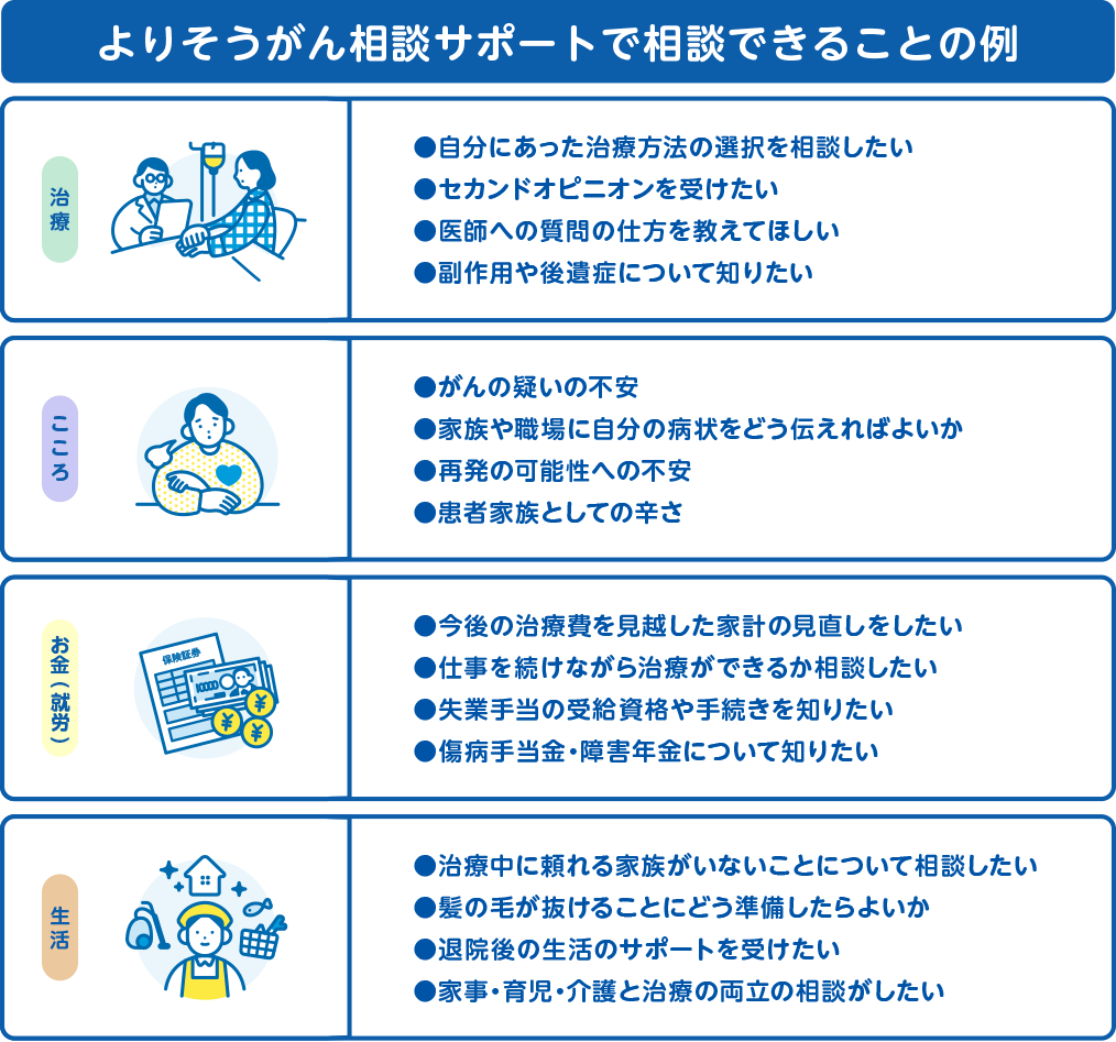 よりそうがん相談サポートで相談できることの例　治療　自分にあった治療方法の選択を相談したい　セカンドオピニオンを受けたい　医師への質問の仕方を教えてほしい　副作用や後遺症について知りたい　こころ　がんの疑いの不安　家族や職場に自分の病状をどう伝えればよいか　再発の可能性への不安　患者家族としての辛さ　お金（就労）今後の治療費を見越した家計の見直しをしたい　仕事を続けながら治療ができるか相談したい　失業手当の受給資格や手続きを知りたい　傷病手当金・障害年金について知りたい　生活　治療中に頼れる家族がいないことについて相談したい　髪の毛が抜けることにどう準備したらよいか　退院後の生活のサポートを受けたい　家事・育児・介護と治療の両立の相談がしたい