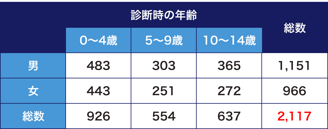 小児がんと診断された人数（2019年罹患数）