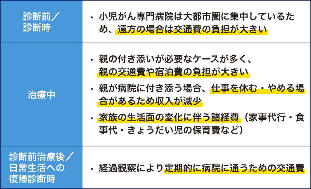 診断前/診断時 小児がん専門病院は大都市圏に集中しているため、遠方の場合は交通費の負担が大きい 治療中 親の付き添いが必要なケースが多く、親の交通費や宿泊費の負担が大きい 親が病院に付き添う場合、仕事を休む・やめる場合があるため収入が減少 家族の生活面の変化に伴う諸経費(家事代行・食事代・きょうだい児の保育費など) 治療後/日常生活への復帰 経過観察により定期的に病院に通うための交通費