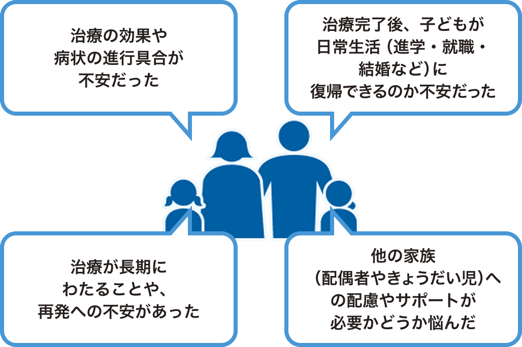 治療の効果や病状の進行具合が不安だった 治療完了後、子どもが日常生活(進学・就職・結婚など)に復帰できるのか不安だった 治療が長期にわたることや、再発への不安があった 他の家族(配偶者やきょうだい児)への配慮やサポートが必要かどうか悩んだ