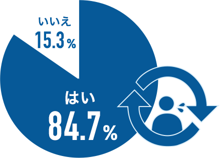 はい84.7% いいえ15.3%