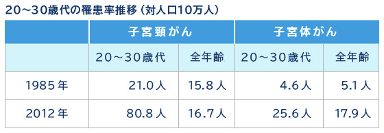 子宮頚がんと子宮体がんの20～30歳代の罹患率推移の図