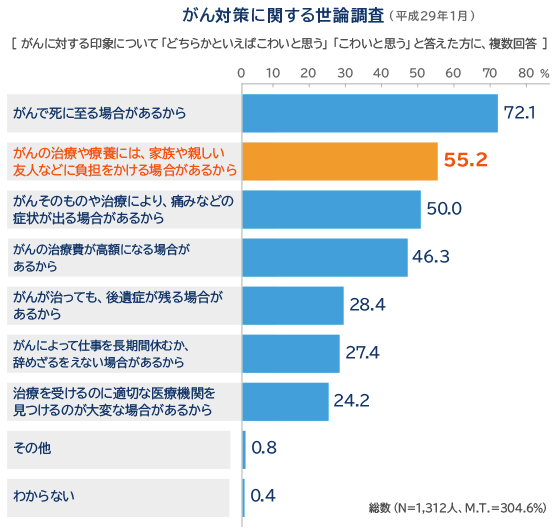 がん患者の家族が意識すべき向き合い方｜保険・生命保険はアフラック