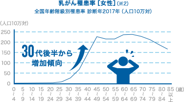 乳がん罹患率［女性］ 30代後半から増加傾向