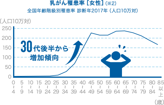 乳がん罹患率［女性］ 30代後半から増加傾向