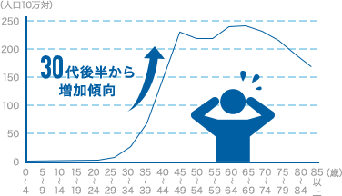 30代後半から増加傾向