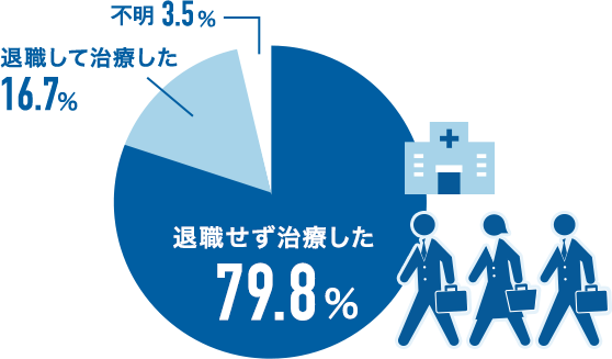 退職せず治療した79.8% 退職して治療した16.7% 不明3.5%