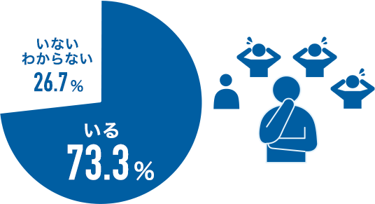 いる73.3% いないわからない26.7%