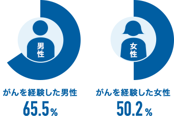 がんを経験した男性65.5% がんを経験した女性50.2%