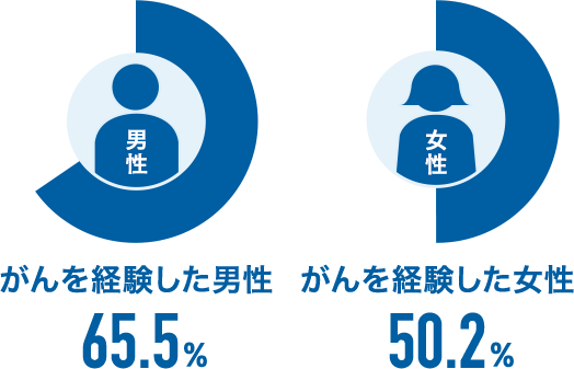 がんを経験した男性65.5% がんを経験した女性50.2%