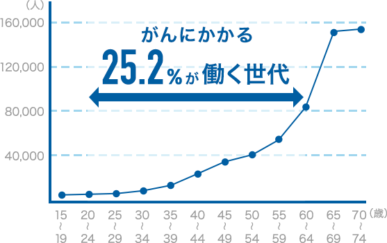 がんにかかる25.2%が働く世代