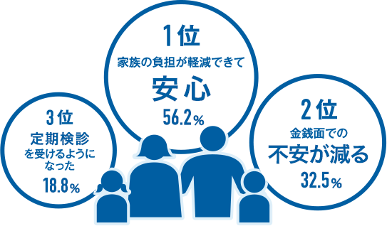 1位家族の負担が軽減できて安心56.2% 2位金銭面での不安が減る32.5% 3位定期検診を受けるようになった18.8%