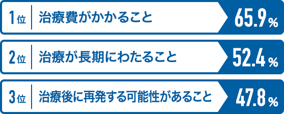 1位治療費がかかること65.9% 2位治療が長期にわたること52.4% 3位治療後に再発する可能性があること47.8%