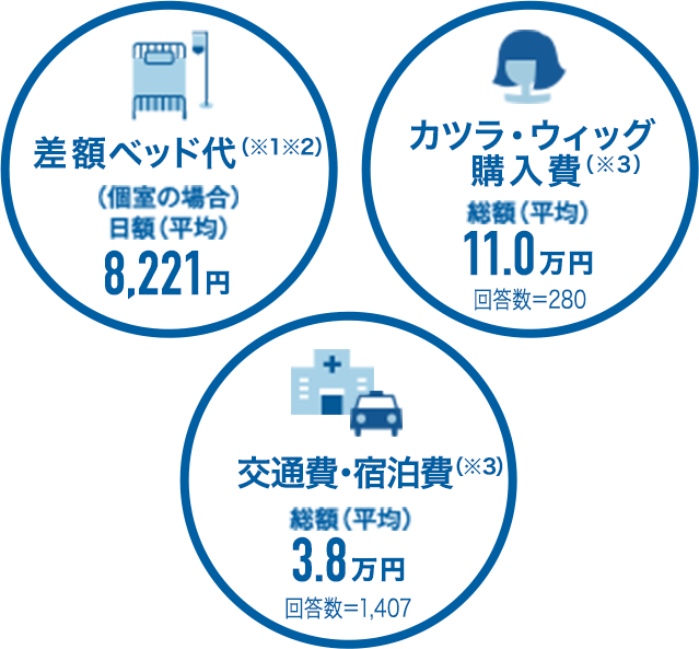 差額ベッド代（個室の場合）日額（平均）8,221円 カツラ・ウィッグ購入費総額（平均）11万円 回答数280 交通費・宿泊費総額（平均）3.8万円 回答数1,407