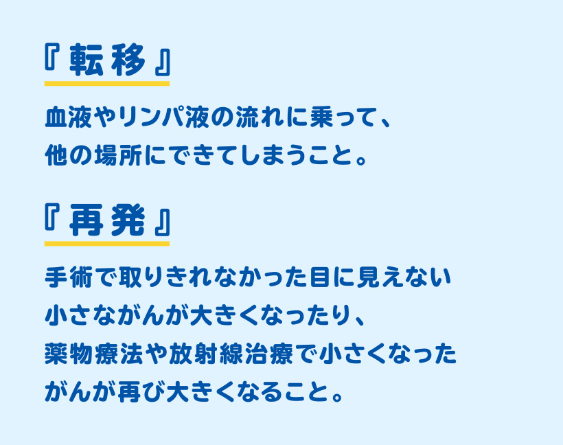 『転移』血液やリンパ液の流れに乗って、他の場所にできてしまうこと。 『再発』手術で取りきれなかった目に見えない小さながんが大きくなったり、薬物療法や放射線治療で小さくなったがんが再び大きくなること。