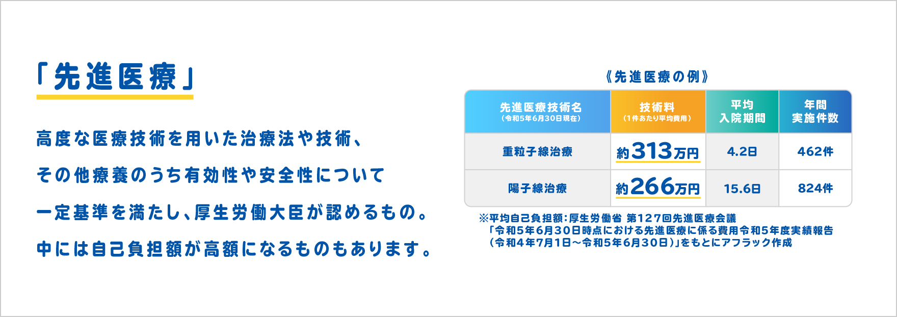 「先進医療」高度な医療技術を用いた治療法や技術、その他療養のうち有効性や安全性について一定基準を満たし、厚生労働大臣が認めるもの。中には自己負担額が高額になるものもあります。