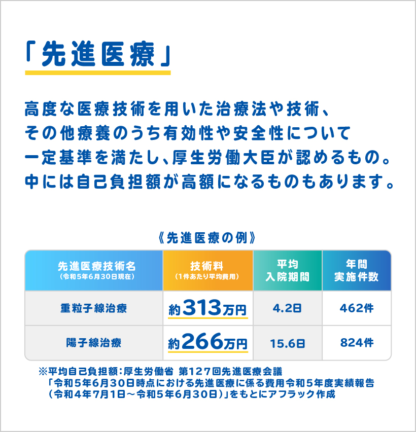 「先進医療」高度な医療技術を用いた治療法や技術、その他療養のうち有効性や安全性について一定基準を満たし、厚生労働大臣が認めるもの。中には自己負担額が高額になるものもあります。