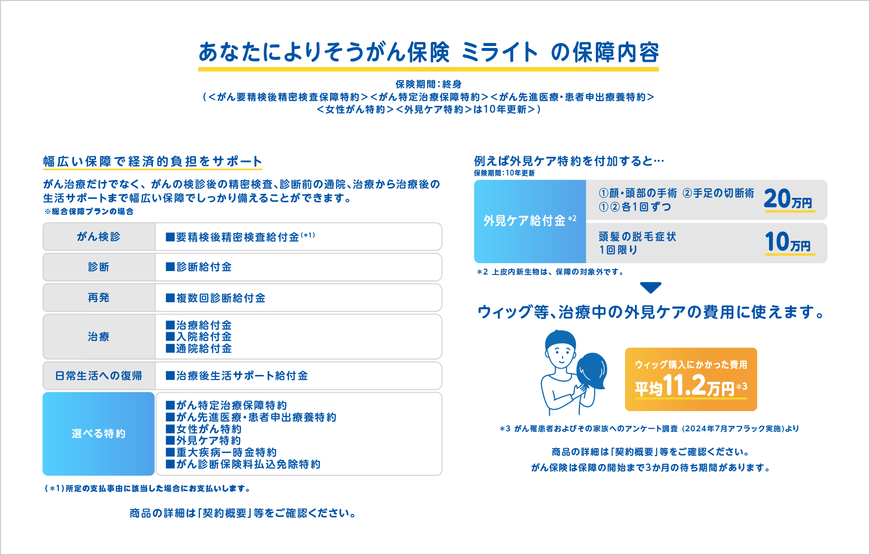 あなたによりそうがん保険 ミライトの保障内容 保険期間 終身 がん要精検後精密検査保障特約 がん特定治療保障特約 がん先進医療・患者申出療養特約 女性がん特約 外見ケア特約 は10年更新 幅広い保障で経済的負担をサポート がん治療だけでなく、がんの検診後の精密検査、診断前の通院、治療から治療後の生活サポートまで幅広い保障でしっかり備えることができます。※総合保障プランの場合 がん検診 要精検後精密検査給付金(*1) 診断 診断給付金 再発 複数回診断給付金 治療 治療給付金 入院給付金 通院給付金 日常生活への復帰 治療後生活サポート給付金 選べる特約 がん特定治療保障特約 がん先進医療・患者申出療養特約 女性がん特約 外見ケア特約 重大疾病一時金特約 がん診断保険料払込免除特約 (*1)所定の支払事由に該当した場合にお支払いします。 例えば外見ケア特約を付加すると 保険期間10年更新 外見ケア給付金 *2 ①顔・頭部の手術 ②手足の切断術 ①②各1回ずつ 20万円 頭髪の脱毛症状1回限り 10万円 *2上皮内新生物は、保障の対象外です。 ウィッグ等、治療中の外見ケアの費用に使えます。ウィッグ購入にかかった費用 平均11.2万円*3 *3 がん罹患者およびその家族へのアンケート調査(2024年7月アフラック実施)より 商品の詳細は契約概要等をご確認ください。 がん保険は保障の開始まで3か月の待ち時間があります。