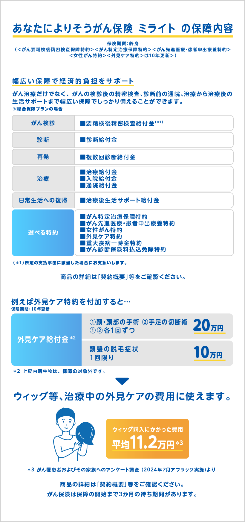 あなたによりそうがん保険 ミライトの保障内容 保険期間 終身 がん要精検後精密検査保障特約 がん特定治療保障特約 がん先進医療・患者申出療養特約 女性がん特約 外見ケア特約 は10年更新 幅広い保障で経済的負担をサポート がん治療だけでなく、がんの検診後の精密検査、診断前の通院、治療から治療後の生活サポートまで幅広い保障でしっかり備えることができます。※総合保障プランの場合 がん検診 要精検後精密検査給付金(*1) 診断 診断給付金 再発 複数回診断給付金 治療 治療給付金 入院給付金 通院給付金 日常生活への復帰 治療後生活サポート給付金 選べる特約 がん特定治療保障特約 がん先進医療・患者申出療養特約 女性がん特約 外見ケア特約 重大疾病一時金特約 がん診断保険料払込免除特約 (*1)所定の支払事由に該当した場合にお支払いします。 例えば外見ケア特約を付加すると 保険期間10年更新 外見ケア給付金 *2 ①顔・頭部の手術 ②手足の切断術 ①②各1回ずつ 20万円 頭髪の脱毛症状1回限り 10万円 *2上皮内新生物は、保障の対象外です。 ウィッグ等、治療中の外見ケアの費用に使えます。ウィッグ購入にかかった費用 平均11.2万円*3 *3 がん罹患者およびその家族へのアンケート調査(2024年7月アフラック実施)より 商品の詳細は契約概要等をご確認ください。 がん保険は保障の開始まで3か月の待ち時間があります。