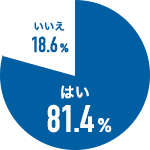 はい81.4% いいえ18.6%