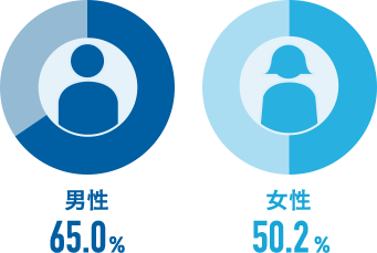 がんの累積罹患リスク