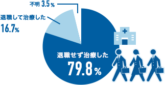 退職せず治療した79.8% 退職して治療した16.7% 不明3.5%