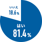 はい81.4% いいえ18.6%